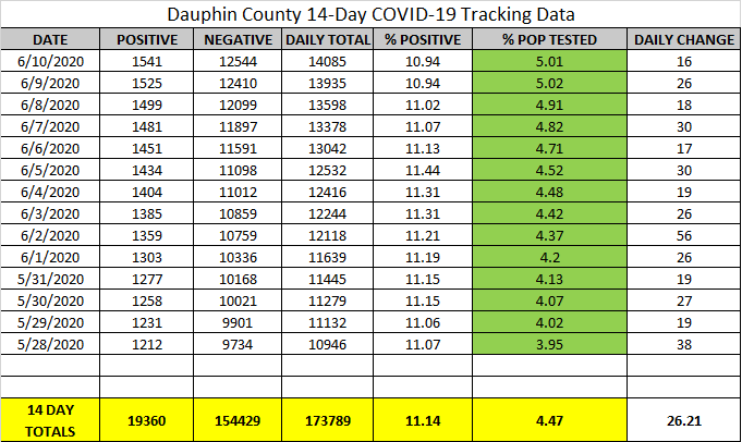 covid-19-dauphin-county-june-10-2020